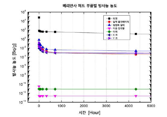 시간에 따른 베리안사 헤드 부품별 방사능 농도