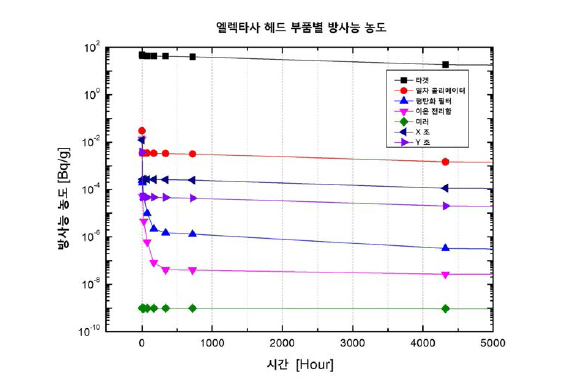 시간에 따른 엘렉타사 헤드 부품별 방사능 농도