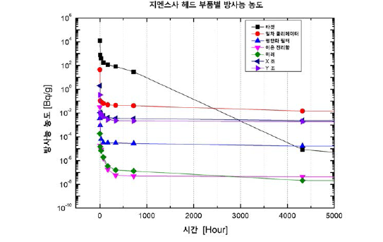 시간에 따른 지멘스사 헤드 부품별 방사능 농도