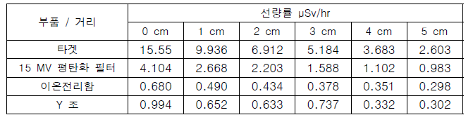 베리안 Trilogy 부품별 거리에 따른 선량률 측정 I