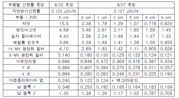 베리안 Trilogy 부품별 거리에 따른 선량률 측정 II