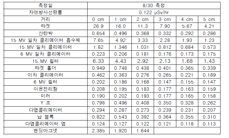 지멘스 Oncor Expression Plus 부품별 거리에 따른 선량률 측정 I