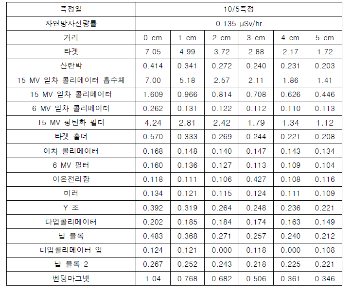 지멘스 Oncor Expression Plus 부품별 거리에 따른 선량률 측정 II