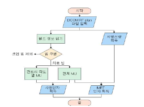 사용인자 및 IMRT 인자를 획득하는 순서도