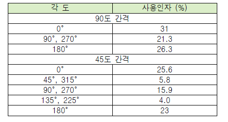 NCRP 151 보고서에서 권고한 사용인자