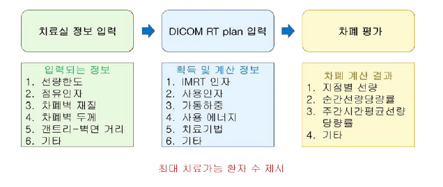 차폐 평가 프로그램의 입력 데이터, 획득 데이터 및 차폐 평가 항목