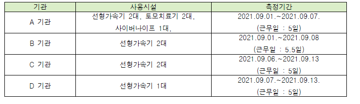 시범 운용기관의 치료실 및 측정기간