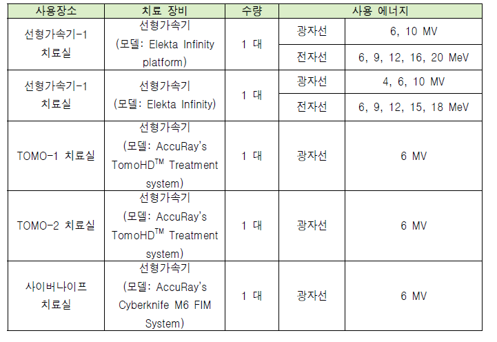 A 기관 선형가속기-1 치료실 방사선원의 종류, 수량 및 에너지