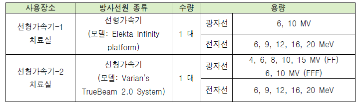 B 기관 선형가속기-1 치료실 방사선원의 종류, 수량 및 용량