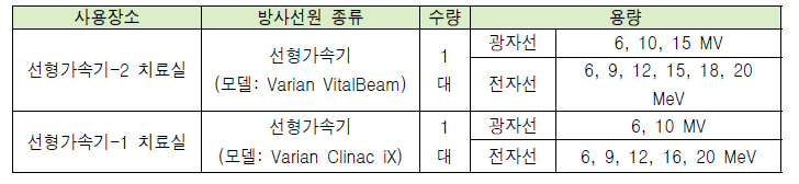 C 기관 선형가속기-2 치료실 방사선원 종류, 수량 및 용량