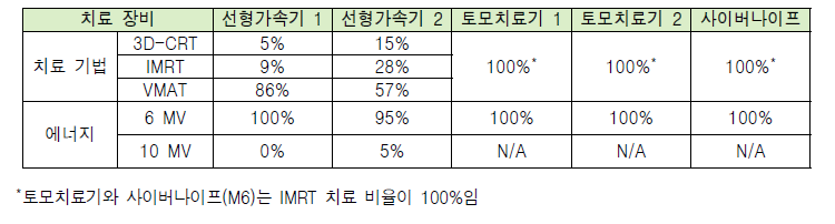 A 기관 치료 기법 및 에너지 비율