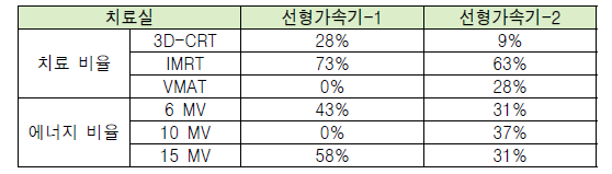 B 기관 치료 기법 및 에너지 비율