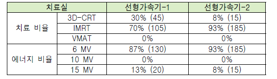 C기관 치료 기법 및 에너지 비율