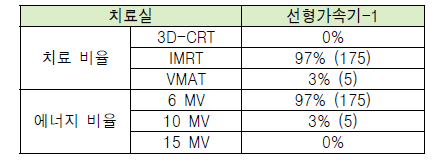 D기관 치료 기법 및 에너지 비율