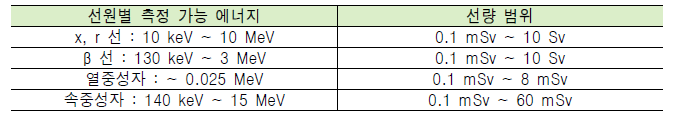 선원별 측정 가능 에너지 및 선량 범위