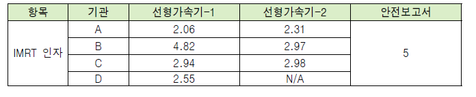 시애틀을 통해 산출한 시범 운용기관별 선형가속기 IMRT 인자