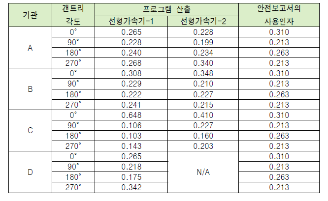 시애틀을 통해 획득한 시범 운용기관의 사용인자