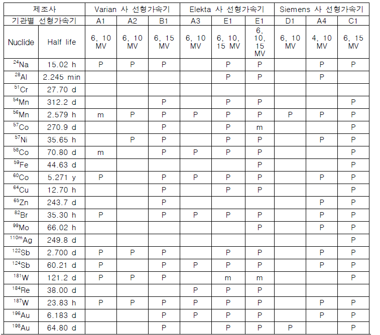 치료용 선형가속기 장비에 대한 방사화 핵종 평가결과