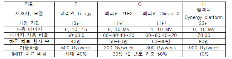 선형가속기 방사화 평가를 수행한 기관과 장비 정보