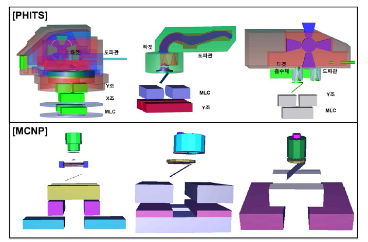 제조사별 선형가속기 헤드부 모델링 (좌) 베리안 Clinac iX (중간) 엘렉타 AgilityTM (우) 지멘스 Oncor Expression