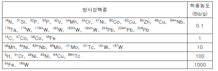 자체처분 허용농도별 베리안 사 선형가속기(15 MV) 부품별 방사성 핵종 분석 결과 (LIBS 데이터 고려)