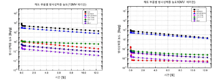 시간에 따른 베리안 사 헤드 부품의 방사성 핵종 농도 (LIBS 데이터 고려) (좌) 15 MV 에너지 (우) 10 MV 에너지