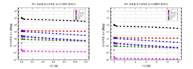 시간에 따른 엘렉타 사 헤드 부품의 방사성 핵종 농도(LIBS 데이터 고려) (좌) 1 5MV 에너지 (우) 10 MV 에너지