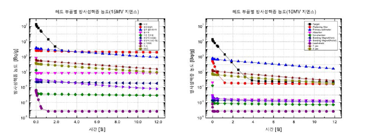 시간에 따른 지멘스 사 헤드 부품의 방사성 핵종 농도 (LIBS 데이터 고려) (좌) 15 MV 에너지 (우) 10 MV 에너지