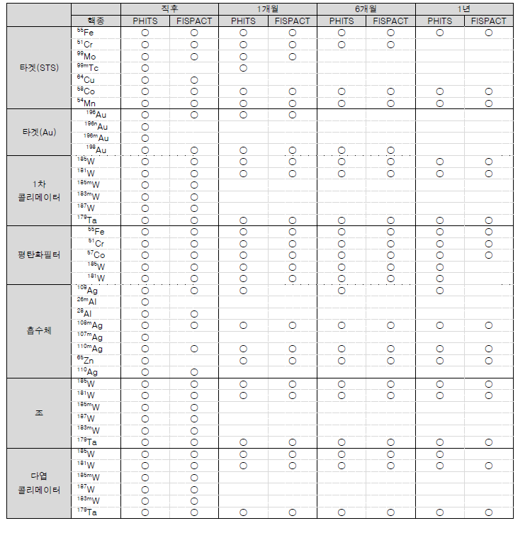 가동중지 후 부품별 방출되는 핵종 (지멘스 사)