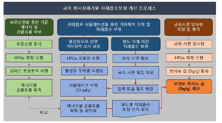 몬테칼로 전산모사를 이용한 금속 방사성폐기물 자체흡수 보정 방법