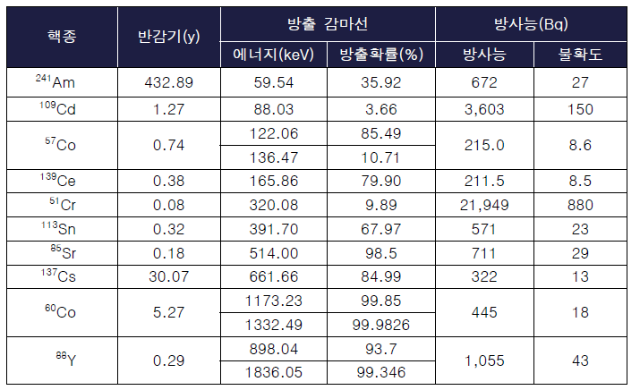 CRM 내 혼합된 감마선 방출 핵종 정보