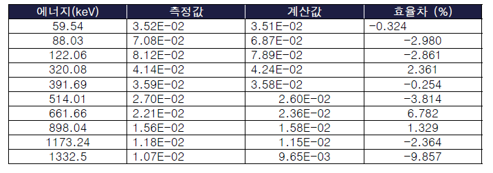 HPGe 검출기 측정값과 MC 계산값 비교(CRM 검출효율)