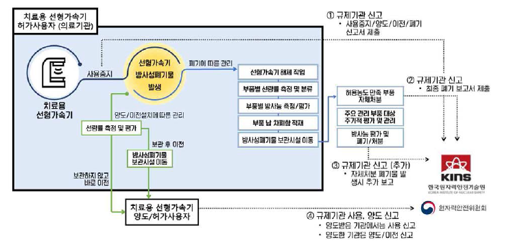 치료용 선형가속기 해체/폐기/양도 절차