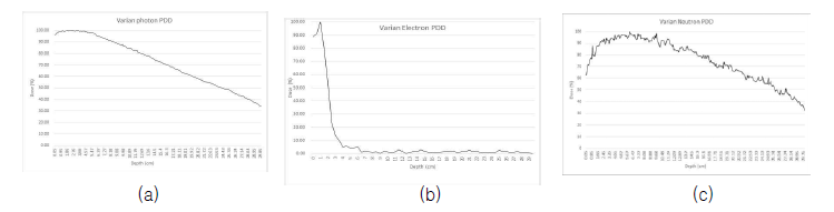 물 팬텀에서 측정한 (a) 광자 (b) 전자 (c) 중성자의 깊이별 선량분포