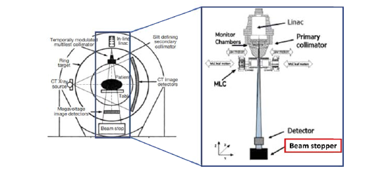 Ring 타입 선형가속기 (토모치료기)의 구조와 빔 스토퍼 (빨간색 박스)