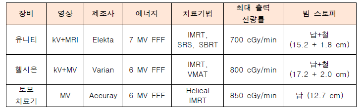 Ring 타입 선형가속기의 장비별 특징