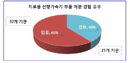 치료용 선헝가속기 부품 처분 경험