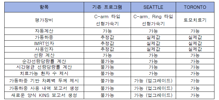 기존에 개발된 자동 차폐계산 프로그램(SEATTLE)과 당해년도 개발한 프로그램(TORONTO)의 비교표