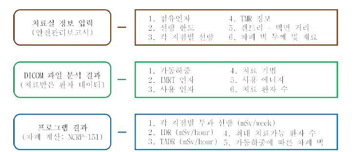 치료 환자데이터 기반 차폐평가 프로그램의 입력 데이터 및 차폐평가 항목