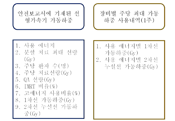 주당 최대 가동하중 사용내역(5일) 보고서의 항목