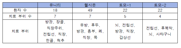 수집한 환자데이터의 수와 환자의 치료부위 수 및 치료부위