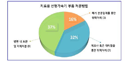 치료용 선헝가속기 부품 처분방법