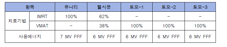 환자데이터 기반 자동차폐평가 프로그램을 통해 산출된 세 기관의 치료기법 및 사용에너지별 비율