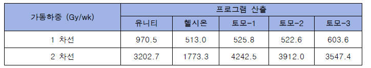 환자데이터 기반 자동차폐평가 프로그램을 통해 산출된 세 기관의 가동하중