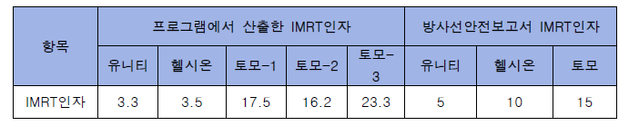 환자데이터 기반 자동차폐평가 프로그램을 통해 산출된 세 기관의 IMRT인자