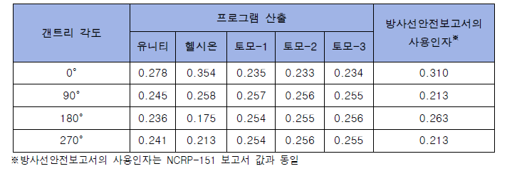 환자데이터 기반 자동차폐평가 프로그램을 통해 산출된 세 기관의 사용인자