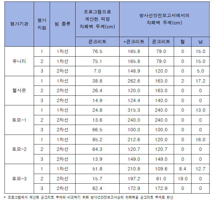 환자데이터 기반 자동차폐평가 프로그램을 통해 산출된 세 기관 치료실별 차폐벽 두께