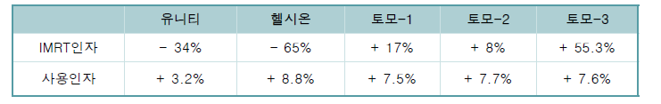 환자데이터를 통해 획득한 IMRT인자와 사용인자를 방사선안전보고서 값과 비교하였을 때의 최대 차이