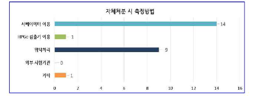 자체처분 시 방사화폐 기 물 방사화 평가 방법 및 측정 방법