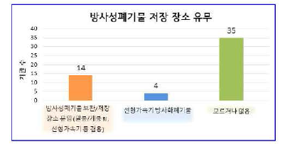 방사성폐기물 저장 장소 유무